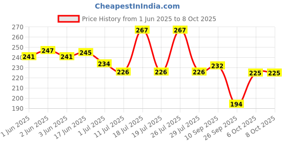 flipkart.com petfun Non-Toxic Soft Latex Squeaky Chew Toy for dogs and cats Rubber Soft Toy, Rubber Toy For Dog & Cat petfun Price History Graph from 1 Jun 2025 to 8 Oct 2025