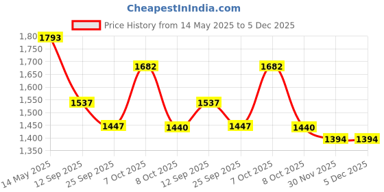 flipkart.com petfun PENGWIN Pet Carry Bag for Small Cats – Soft-Sided, Ventilated Travel Carrier Black Panda Backpack Pet Carrier petfun Price History Graph from 14 May 2025 to 5 Dec 2025