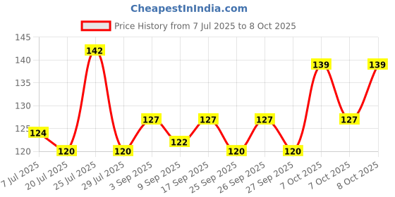 flipkart.com petfun Pet Grooming Comb & Flea Comb for Ticks and Nits – Basic Comb for Dogs & Cats Basic Comb for Dog & Cat petfun Price History Graph from 7 Jul 2025 to 8 Oct 2025