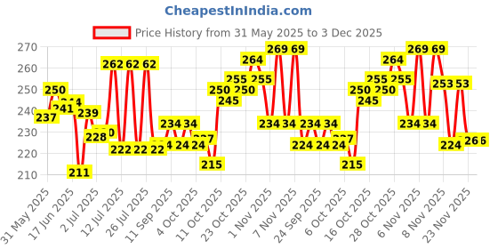 flipkart.com petfun Pet Grooming Kit -PALM GLOVES ,D SHEEDING GLOVES, SHAMPOO BRUSH (PACK OF 3), Plain/ Bristle Brushes forDog & Cat petfun Price History Graph from 31 May 2025 to 3 Dec 2025