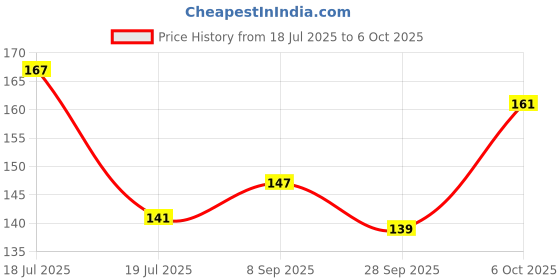 flipkart.com petfun Petfun-Flea Comb LARGE for Dogs and Cats Basic Comb for Dog & Cat petfun Price History Graph from 18 Jul 2025 to 6 Oct 2025