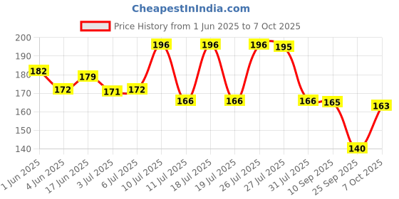 flipkart.com petfun Raw Hide Twisted Calcium Chew Sticks for New Born, Young & Adult, 250g Chicken Dog Chew petfun Price History Graph from 1 Jun 2025 to 7 Oct 2025