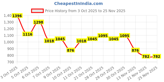 flipkart.com petfun Space Buddy Backpack Portable Travel Carrier Air Vents Space Capsule Bag RED Airline Pet Carrier petfun Price History Graph from 3 Oct 2025 to 24 Nov 2025