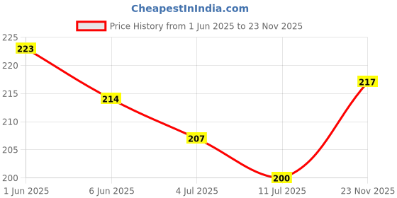 flipkart.com petfun Stainless Steel Bone Printed Food Water Feeding Bowl for Dogs & Cat-700ML, Stainless Steel Pet Bowl petfun Price History Graph from 1 Jun 2025 to 23 Nov 2025