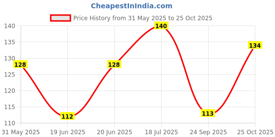 flipkart.com petfun Stainless Steel PAW Printed Dog Anti Skid Food Water Feeding Bowl Stainless Steel Pet Bowl petfun Price History Graph from 31 May 2025 to 25 Oct 2025