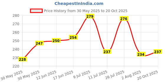flipkart.com petfun Tug Teether Ball Shape Toy Nylon, Rubber Tug Toy, Chew Toy, Squeaky Toy, Ball For Dog & Cat petfun Price History Graph from 30 May 2025 to 20 Oct 2025