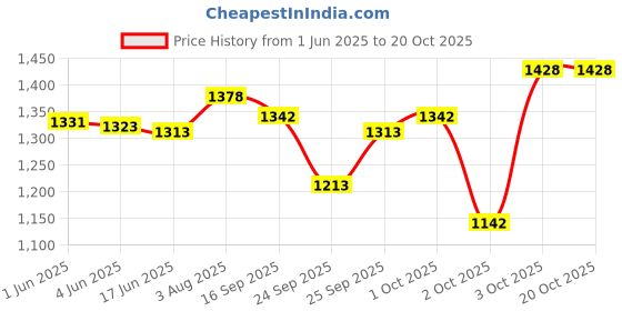 flipkart.com petfur Pink Backpack Pet Carrier petfur Price History Graph from 1 Jun 2025 to 20 Oct 2025