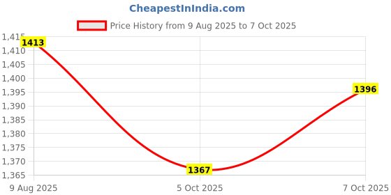 flipkart.com petfur Soft Hut Frustum-Shape Bed Hideout with Removable Cushion Cat House (Color- Red) Dog, Cat, Rabbit, Guinea Pig, Hamster, Turtle, Mouse House petfur Price History Graph from 9 Aug 2025 to 7 Oct 2025