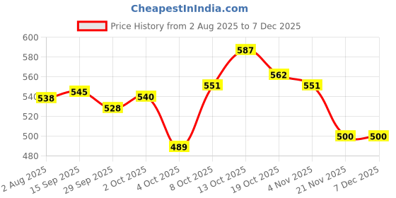 flipkart.com petfur Tie Out 20 Feet Long Cable Dog Leash Dog Training Leash(Color May Vary) 610 cm Dog Cord Leash petfur Price History Graph from 2 Aug 2025 to 13 Nov 2025