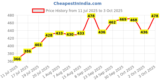 flipkart.com petheeds Bone and Joint Chewable Tablets with Lucious Chicken Flavored for Dog/Cat Pet Health Supplements petheeds Price History Graph from 11 Jul 2025 to 3 Oct 2025
