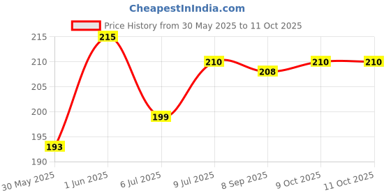 flipkart.com petheeds HeedoHep Liver Tonic with Lucious Chicken Flavor for Cat and Dogs Pet Health Supplements petheeds Price History Graph from 30 May 2025 to 10 Oct 2025