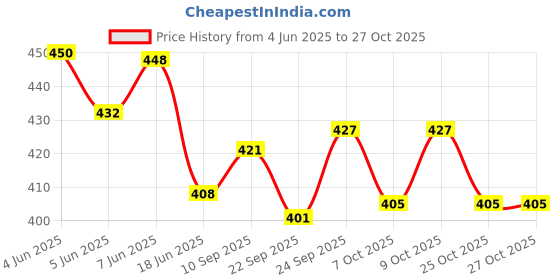 flipkart.com pet care Pethex Shampoo (200 ml) Anti-parasitic, Anti-microbial, Anti-itching Pethex Dog Shampoo pet care Price History Graph from 4 Jun 2025 to 26 Oct 2025