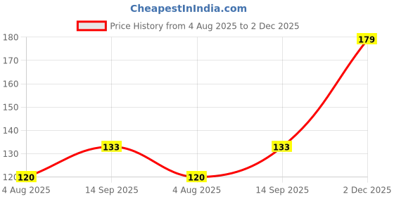 flipkart.com peticoat Radhika Pure Cotton Petticoat Price History Graph from 4 Aug 2025 to 2 Dec 2025