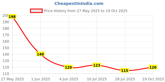 flipkart.com Peticout Vimal Tulsij Pure Cotton Petticoat Price History Graph from 27 May 2025 to 19 Oct 2025