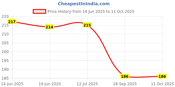 flipkart.com adore Petite Jr The Mini Spout Sipper w Twin Handle- Spill proof adore Price History Graph from 14 Jun 2025 to 11 Oct 2025