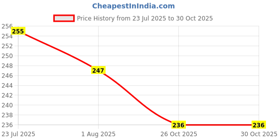 flipkart.com adore Petite Jr The Mini Spout Sipper w Twin Handle- Spill proof adore Price History Graph from 23 Jul 2025 to 26 Oct 2025