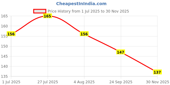 flipkart.com dogtrust PetiteBand 10 mm Dog & Cat Break Away Collar dogtrust Price History Graph from 1 Jul 2025 to 30 Nov 2025