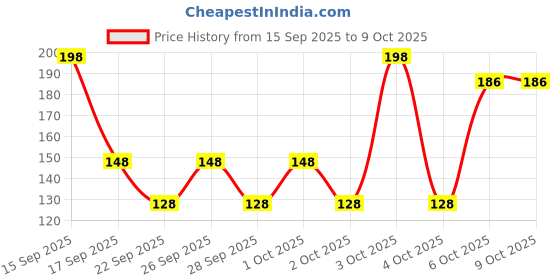 flipkart.com petjoy 1 pcs 15 mm Paw Print Leash and Harness Set for Small,Medium Puppy Dog & Cat Harness & Leash petjoy Price History Graph from 15 Sep 2025 to 6 Oct 2025