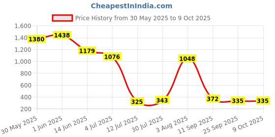 flipkart.com petjoy 15W Aquarium Filter, Low Power Consumption, Oxygen Filtration, Keep Water Fresh, Power Aquarium Filter petjoy Price History Graph from 30 May 2025 to 8 Oct 2025