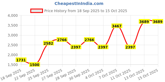 flipkart.com petjoy 36 Inch Double Door Dog Cage with Removable Plastic Tray - Suitable for Dog, Cat, Monkey, Rabbit, Bird, Squirrel, Chameleon, Snake, Ferret, Guinea Pig, Hamster, Turtle Cage petjoy Price History Graph from 18 Sep 2025 to 14 Oct 2025