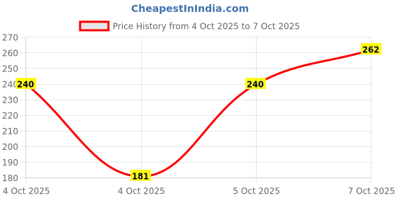flipkart.com petjoy Adjustable Strap Muzzle – Extra Large Extra Large Strips Dog Muzzle petjoy Price History Graph from 4 Oct 2025 to 7 Oct 2025