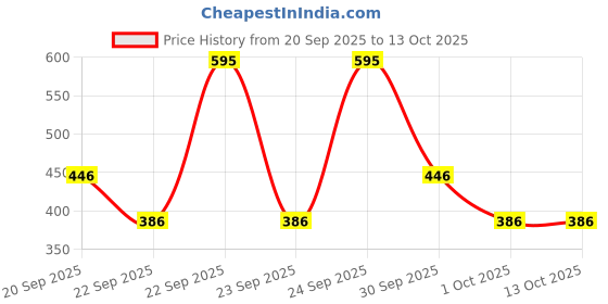 flipkart.com petjoy Aquatic Remedies Aquaria Clear - 100ml | Cloudy Water Remover Aquarium Tool petjoy Price History Graph from 20 Sep 2025 to 13 Oct 2025