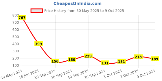 flipkart.com petjoy Basic Comb forDog, Cat petjoy Price History Graph from 30 May 2025 to 8 Oct 2025