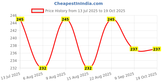 flipkart.com petjoy Bird Spike petjoy Price History Graph from 13 Jul 2025 to 17 Oct 2025