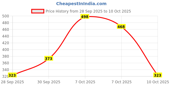 flipkart.com petjoy Cat Litter Inside | Pet Friendly Lemon Essential Oils | Pet Litter Tray Refill petjoy Price History Graph from 28 Sep 2025 to 10 Oct 2025