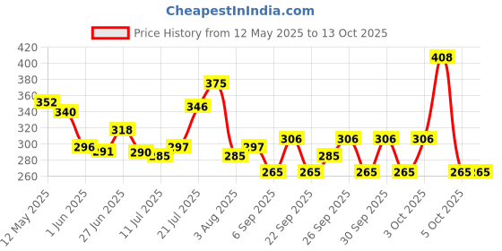 flipkart.com petjoy Cat Scratching Pad petjoy Price History Graph from 12 May 2025 to 13 Oct 2025