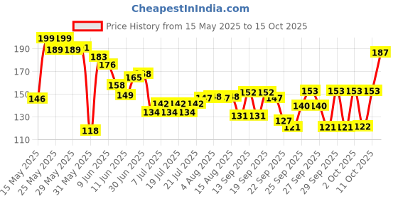flipkart.com petjoy Cat Toy Teaser Playing Stick with Feathers, Wood Wand Toy, Mouse Bell, 40*67 CM Wooden Stick For Cat petjoy Price History Graph from 15 May 2025 to 15 Oct 2025