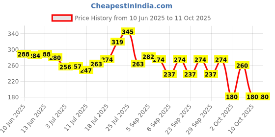 flipkart.com petjoy Dog Bone Biscuits Chicken Dog Treat, Dog Chew, Chicken Dog Treat petjoy Price History Graph from 10 Jun 2025 to 11 Oct 2025