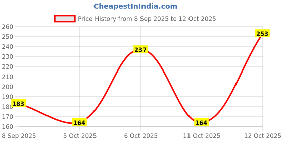 flipkart.com petjoy Dog Chew Knotted Bone 3 Inch Chicken Dog Chew petjoy Price History Graph from 8 Sep 2025 to 12 Oct 2025