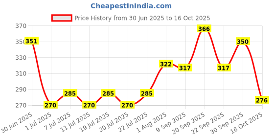 flipkart.com petjoy Dog Fur Harness with Leash Rope, Adjustable Pet Harness, Chest: 24-33 inch Dog Harness & Leash petjoy Price History Graph from 30 Jun 2025 to 16 Oct 2025