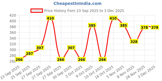 flipkart.com petjoy Dog Grooming Kit for Puppies, Dogs & Cats (Combo 5) Scissor Nail Clipper petjoy Price History Graph from 23 Sep 2025 to 2 Dec 2025