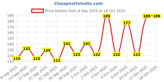 flipkart.com petjoy Dogs Litter Scoop petjoy Price History Graph from 8 Sep 2025 to 18 Oct 2025