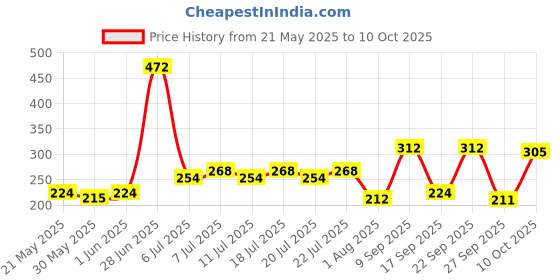 flipkart.com petjoy Double Sided Pet Comb Brush, Reusable Washable Fur Lint Brush, Sofa Fur Remover Basic Comb forDog, Cat, Horse petjoy Price History Graph from 21 May 2025 to 10 Oct 2025