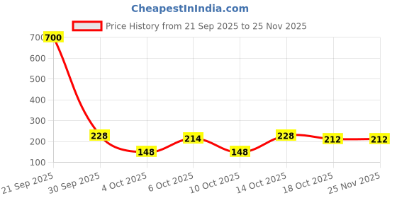 flipkart.com petjoy Double Sided Steel Shedding Comb with Bath Scrub Glove, Pet Grooming Kit Basic Comb for Dog & Cat petjoy Price History Graph from 21 Sep 2025 to 24 Nov 2025