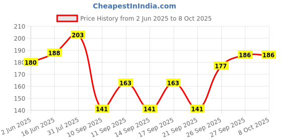 flipkart.com petjoy Flea Comb for Pet Grooming, Fur Detangling, Flea and Tick Prevention for Animals Basic Comb forDog, Cat petjoy Price History Graph from 2 Jun 2025 to 8 Oct 2025