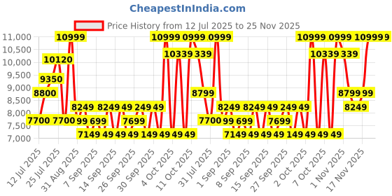 flipkart.com petjoy Foldable Metal Pet Exercise and Playpen Without Door, 36" Pet Fence petjoy Price History Graph from 12 Jul 2025 to 25 Nov 2025