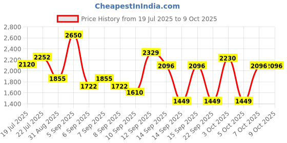 flipkart.com petjoy Foldable Metal Pet Play & Exercise Pen, Durable & Easy to Set Up, With Door Pet Fence petjoy Price History Graph from 19 Jul 2025 to 9 Oct 2025