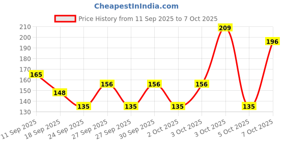 flipkart.com petjoy Grooming Slicker Brush for Dog, Deshedding Tool Removes Mat & Tangle Slicker Brushes for Cat, Dog petjoy Price History Graph from 11 Sep 2025 to 7 Oct 2025