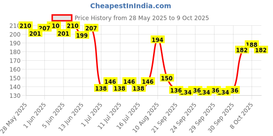 flipkart.com petjoy Imported Professional Pet Nail Clipper with Filer | Size - Large | Sharp Blade | Scissor Nail Clipper petjoy Price History Graph from 28 May 2025 to 9 Oct 2025