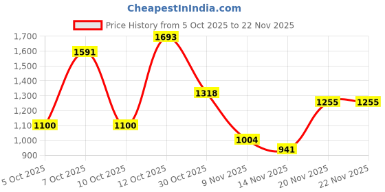 flipkart.com petjoy Iron Bird Cage with Feeding Cup, 1 Pole with Secure Lock,18 Inch, Orange Bird, Hamster, Rabbit Cage petjoy Price History Graph from 5 Oct 2025 to 22 Nov 2025