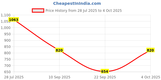 flipkart.com petjoy Multifunction Internal Filter for Aquarium, SOBO AQ-104F Power Aquarium Filter Power Aquarium Filter petjoy Price History Graph from 28 Jul 2025 to 4 Oct 2025