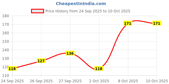 flipkart.com petjoy Natural Latex Rubber (SQUEAKY CHICKEN) Dog Chew Toy Rubber, Silicone Chew Toy, Squeaky Toy For Dog & Cat petjoy Price History Graph from 24 Sep 2025 to 8 Oct 2025
