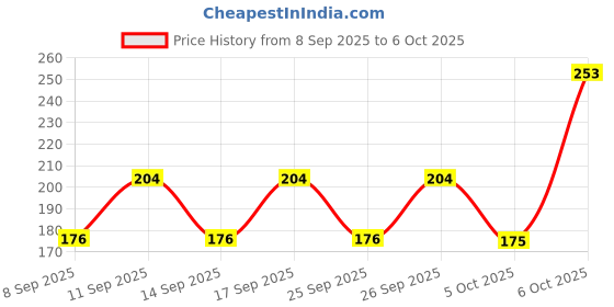 flipkart.com petjoy No-Pull Dog Harness Combo | Adjustable, Waterproof Harness with Leash and Collar Dog Harness & Leash petjoy Price History Graph from 8 Sep 2025 to 6 Oct 2025