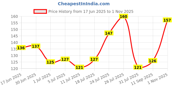 flipkart.com petjoy Pet Stainless Steel Shedding Comb, Pet Grooming Brush, Dog & Cat Hair Brush Basic Comb for Dog, Cat, Rabbit, Hamster petjoy Price History Graph from 17 Jun 2025 to 1 Nov 2025