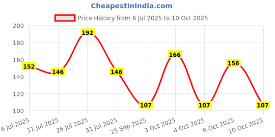 flipkart.com petjoy Pet Tick Comb, Lice & Flea Remover Hair Comb, Pet Tangles & Knots Brush Plain/ Bristle Brushes for Dog, Cat, Rabbit petjoy Price History Graph from 6 Jul 2025 to 10 Oct 2025