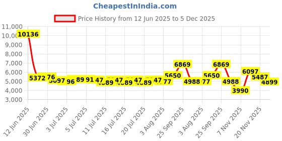 flipkart.com petjoy Pet/Sheep Hair Trimming Machine with 1 Extra Blade, 1200W, 6 Speed control Multicolor Pet Hair Trimmer petjoy Price History Graph from 12 Jun 2025 to 5 Dec 2025